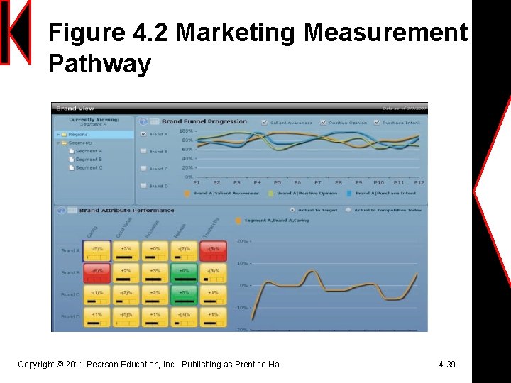 Figure 4. 2 Marketing Measurement Pathway Copyright © 2011 Pearson Education, Inc. Publishing as