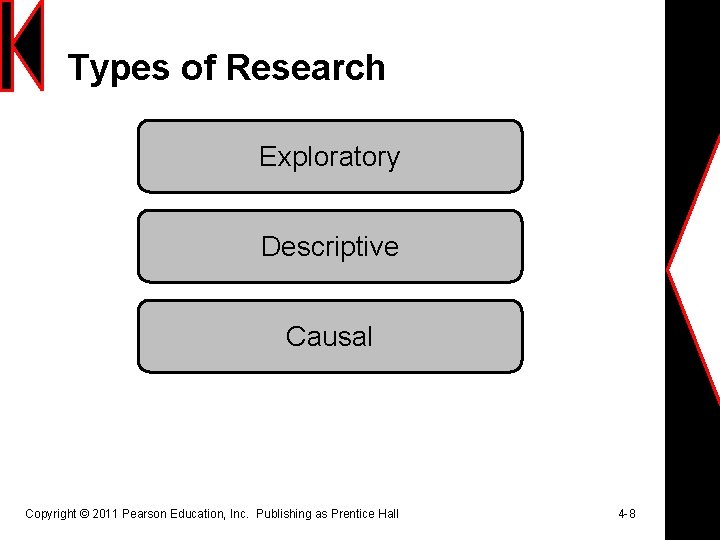 Types of Research Exploratory Descriptive Causal Copyright © 2011 Pearson Education, Inc. Publishing as