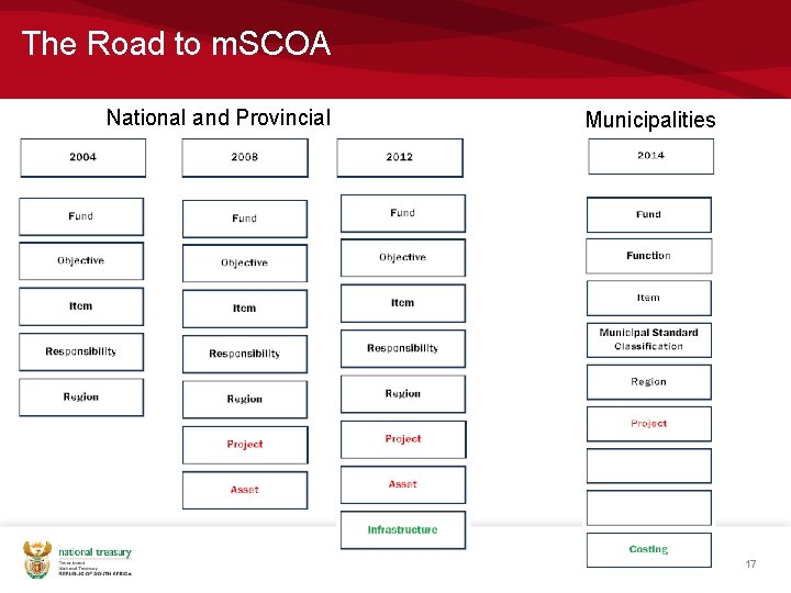 The Road to m. SCOA National and Provincial Municipalities 17 