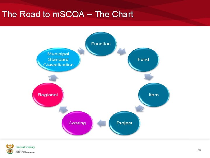 The Road to m. SCOA – The Chart 18 