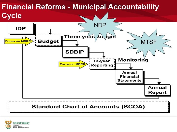 Financial Reforms - Municipal Accountability Cycle NDP MTSF Financial Reforms - Municipal Accountability Cycle NDP MTSF