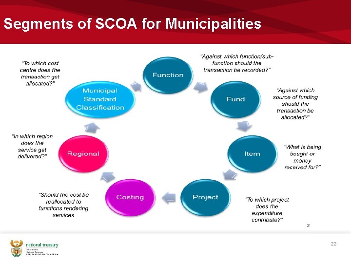 Segments of SCOA for Municipalities 22 