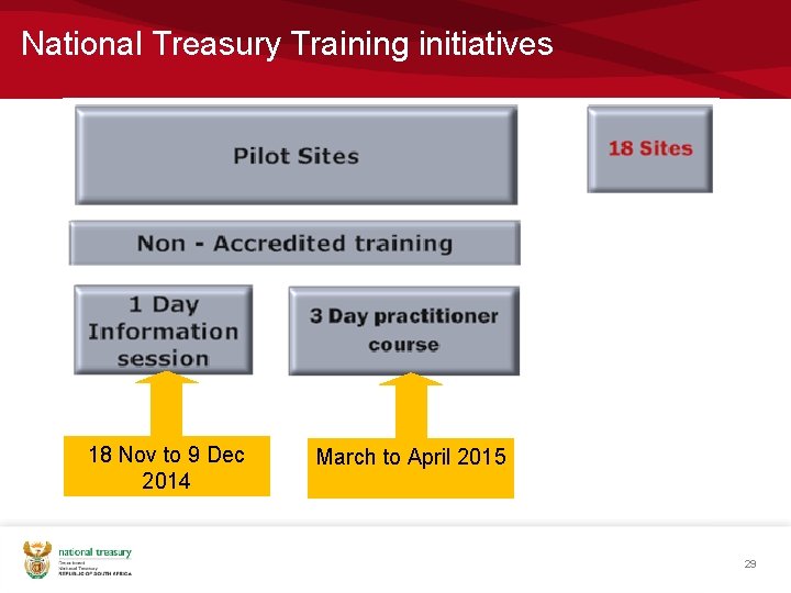 National Treasury Training initiatives 18 Nov to 9 Dec 2014 March to April 2015