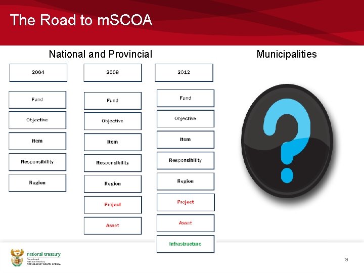 The Road to m. SCOA National and Provincial Municipalities 9 