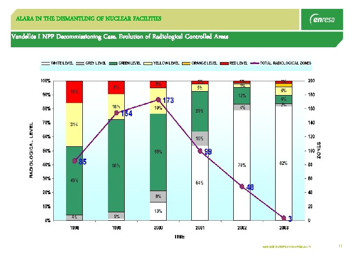 ALARA IN THE DISMANTLING OF NUCLEAR FACILITIES Vandellós I NPP Decommissioning Case. Evolution of