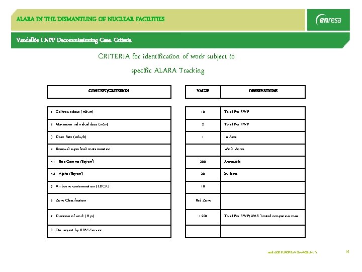 ALARA IN THE DISMANTLING OF NUCLEAR FACILITIES Vandellós I NPP Decommissioning Case. Criteria CRITERIA
