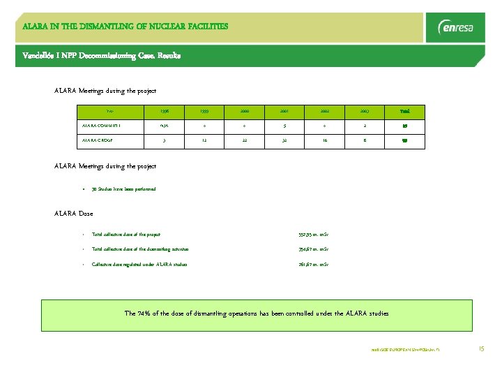 ALARA IN THE DISMANTLING OF NUCLEAR FACILITIES Vandellós I NPP Decommissioning Case. Results ALARA