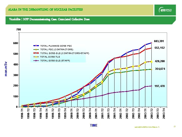 ALARA IN THE DISMANTLING OF NUCLEAR FACILITIES Vandellós I NPP Decommissioning Case. Cumulated Collective