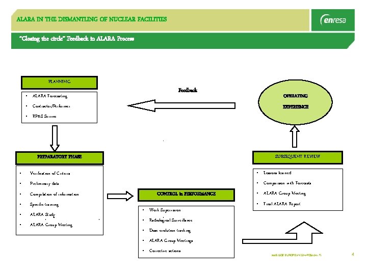 ALARA IN THE DISMANTLING OF NUCLEAR FACILITIES “Closing the circle” Feedback in ALARA Process
