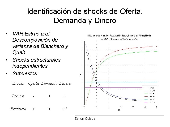 Identificación de shocks de Oferta, Demanda y Dinero • VAR Estructural: Descomposición de varianza Identificación de shocks de Oferta, Demanda y Dinero • VAR Estructural: Descomposición de varianza