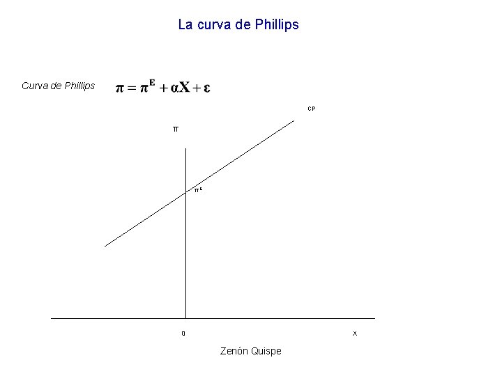 La curva de Phillips CP π πE 0 X Zenón Quispe La curva de Phillips CP π πE 0 X Zenón Quispe