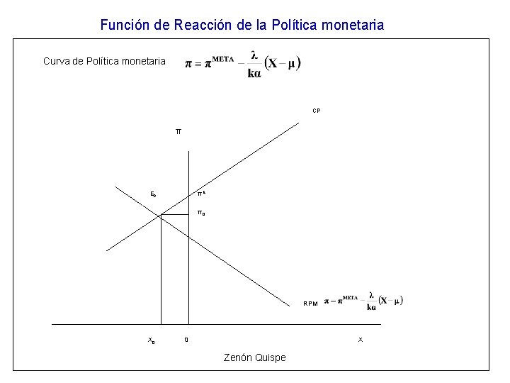 Función de Reacción de la Política monetaria Curva de Política monetaria CP π πE Función de Reacción de la Política monetaria Curva de Política monetaria CP π πE