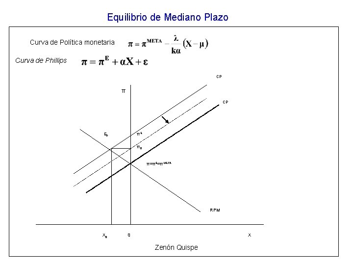 Equilibrio de Mediano Plazo Curva de Política monetaria Curva de Phillips CP πE E Equilibrio de Mediano Plazo Curva de Política monetaria Curva de Phillips CP πE E