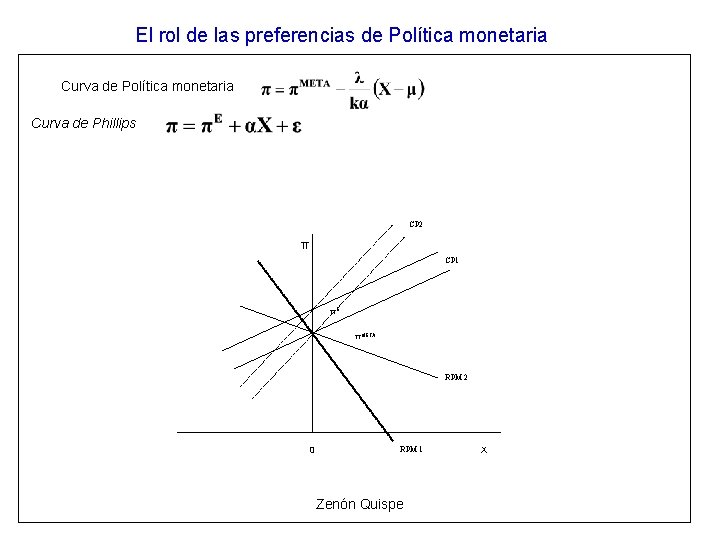 El rol de las preferencias de Política monetaria Curva de Phillips CP 2 π El rol de las preferencias de Política monetaria Curva de Phillips CP 2 π