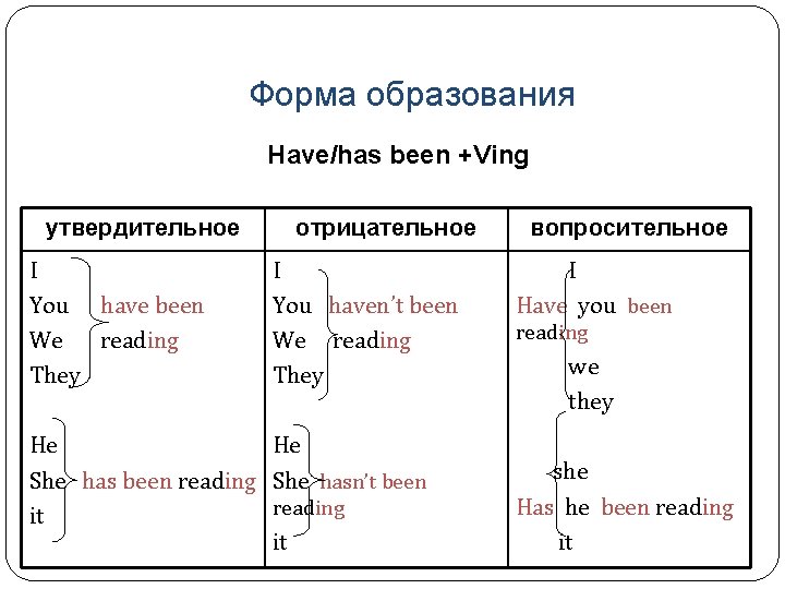 Форма образования Have/has been +Ving утвердительное I You have been We reading They отрицательное