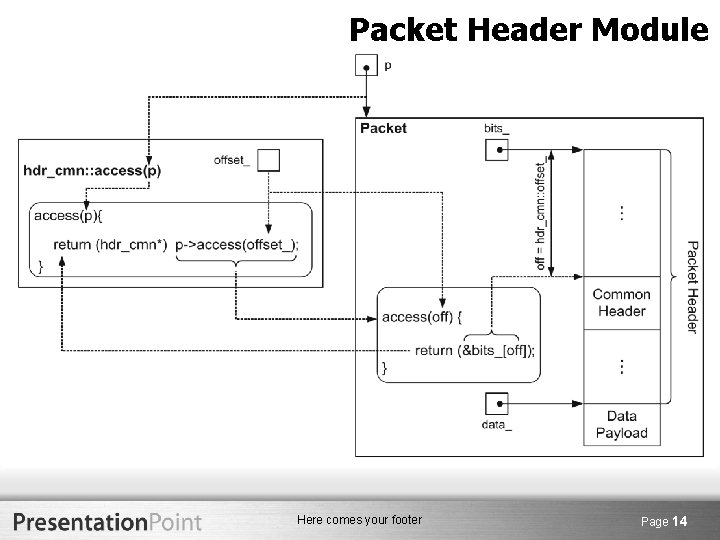 Packet Header Module Here comes your footer Page 14 