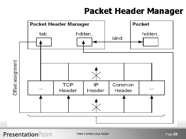 Packet Header Manager Here comes your footer Page 20 