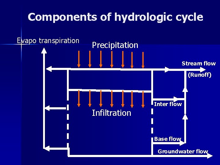 Components of hydrologic cycle Evapo transpiration Precipitation Stream flow (Runoff) Inter flow Infiltration Base