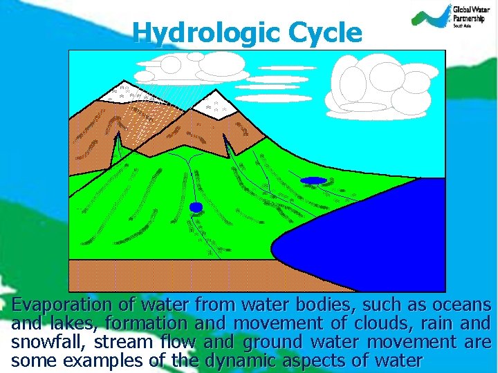 n Hydrologic Cycle Evaporation of water from water bodies, such as oceans and lakes,