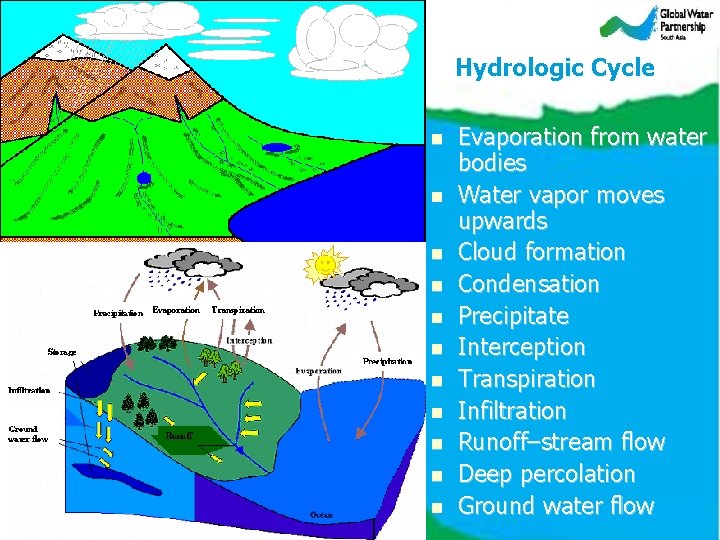 Hydrologic Cycle n n n Evaporation from water bodies Water vapor moves upwards Cloud