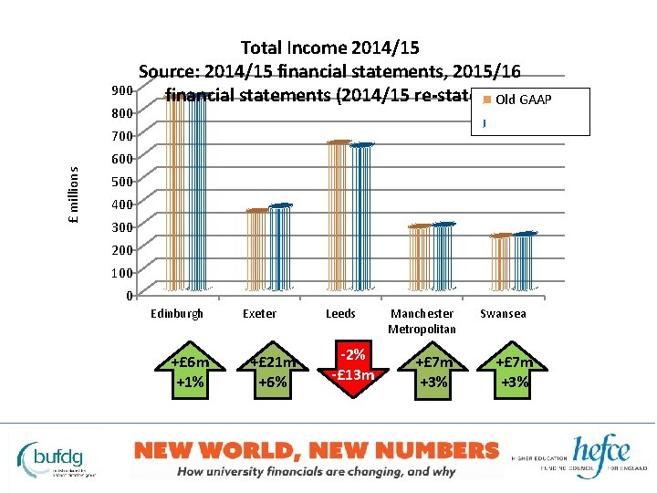 Total Income 2014/15 Source: 2014/15 financial statements, 2015/16 900 financial statements (2014/15 re-stated)Old GAAP