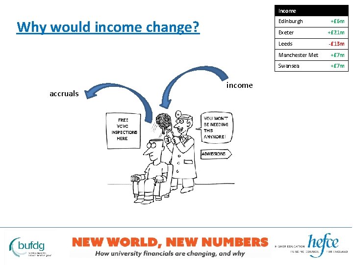 Income Why would income change? Edinburgh income accruals +£ 32 m +9% +£ 6