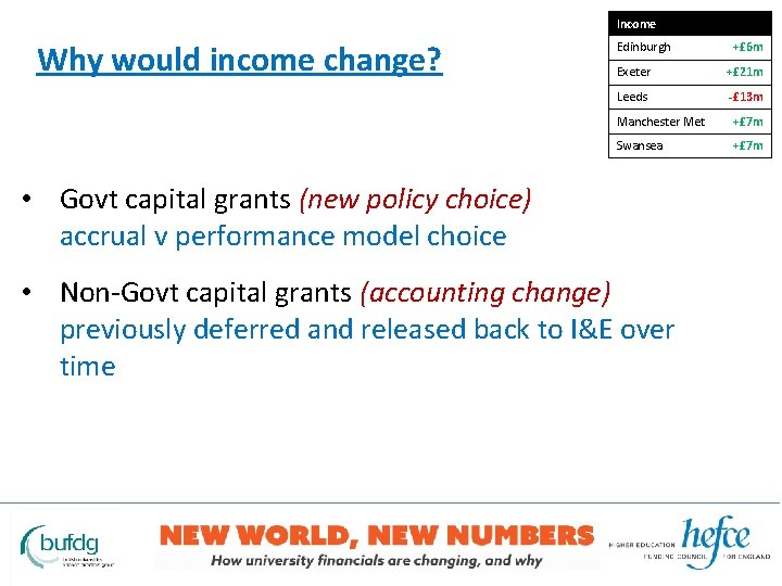 Income Why would income change? Edinburgh Exeter +£ 21 m Leeds -£ 13 m