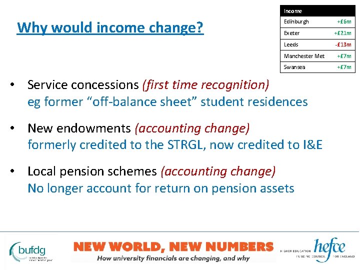 Income Why would income change? Edinburgh Exeter +£ 21 m Leeds -£ 13 m