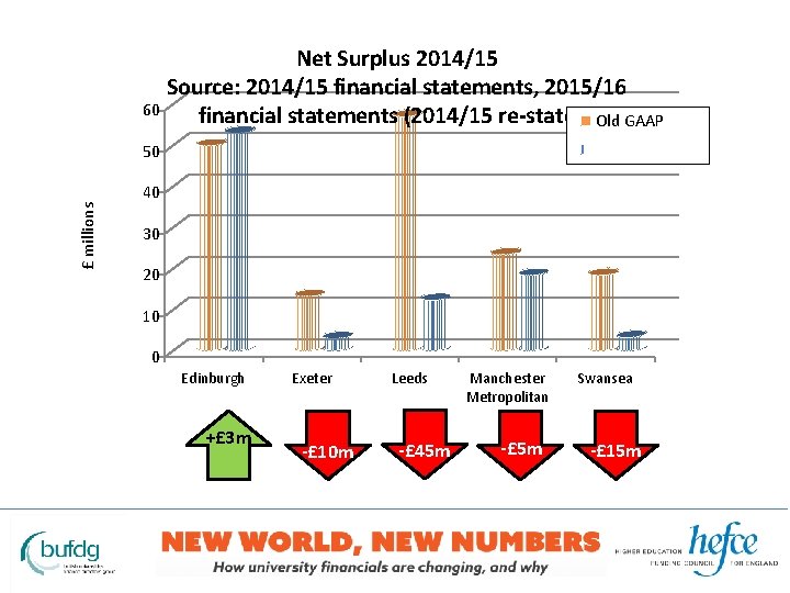 Net Surplus 2014/15 Source: 2014/15 financial statements, 2015/16 60 financial statements (2014/15 re-stated)Old GAAP