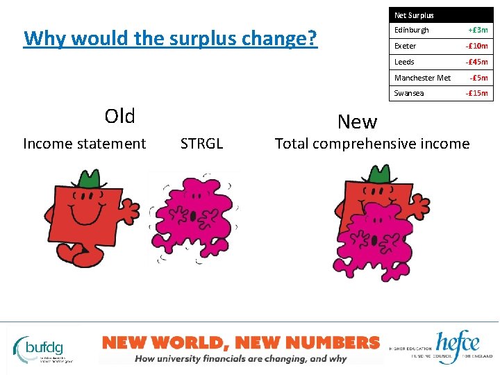 Net Surplus Why would the surplus change? Edinburgh +£ 3 m Exeter -£ 10