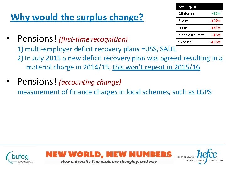 Net Surplus Why would the surplus change? • Pensions! (first-time recognition) Edinburgh +£ 3
