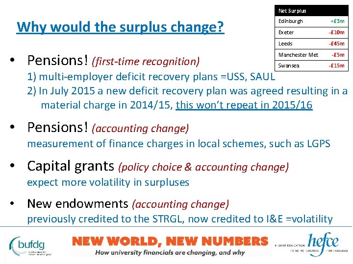 Net Surplus Why would the surplus change? • Pensions! (first-time recognition) Edinburgh +£ 3