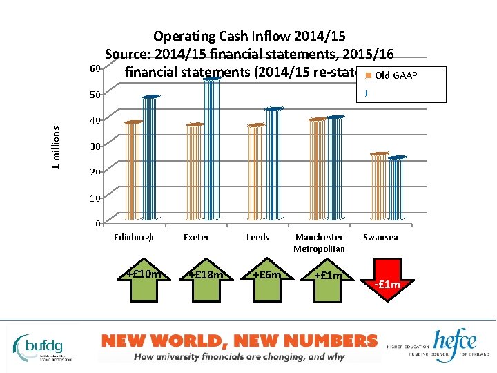 Operating Cash Inflow 2014/15 Source: 2014/15 financial statements, 2015/16 60 financial statements (2014/15 re-stated)Old