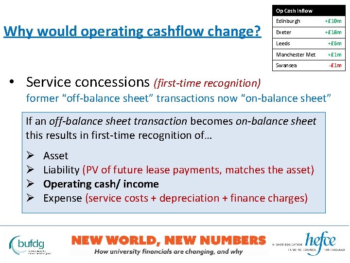 Op Cash Inflow Why would operating cashflow change? Edinburgh +£ 10 m Exeter +£