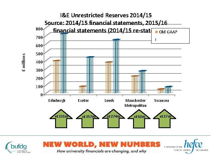 I&E Unrestricted Reserves 2014/15 Source: 2014/15 financial statements, 2015/16 800 financial statements (2014/15 re-stated)Old