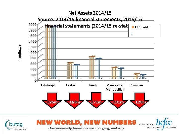 £ millions Net Assets 2014/15 Source: 2014/15 financial statements, 2015/16 2000 financial statements (2014/15