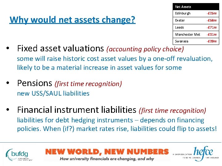 Net Assets Why would net assets change? Edinburgh -£ 26 m Exeter -£ 68