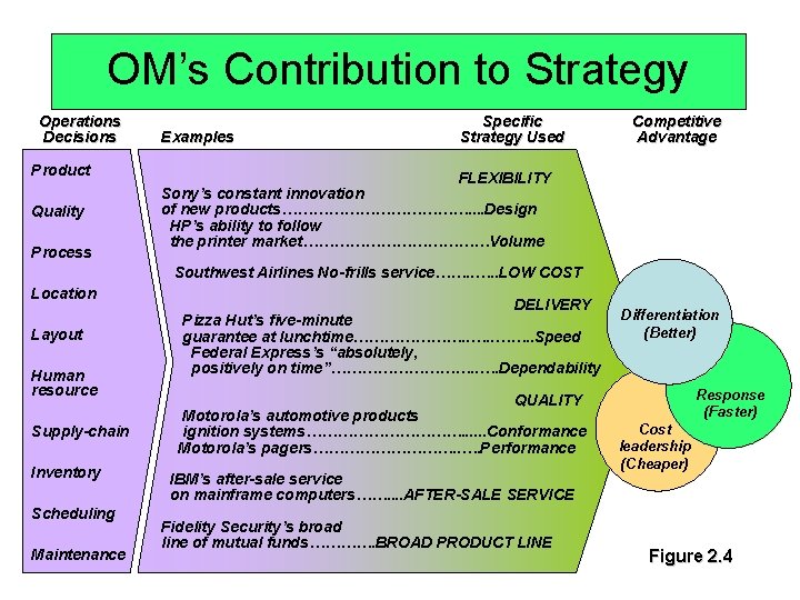 OM’s Contribution to Strategy Operations Decisions Product Quality Process Examples Specific Strategy Used Competitive