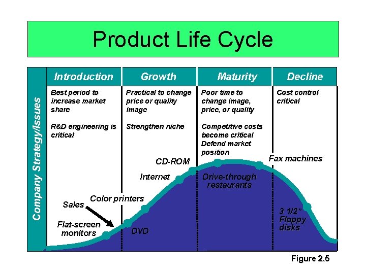 Product Life Cycle Company Strategy/Issues Introduction Growth Maturity Best period to increase market share