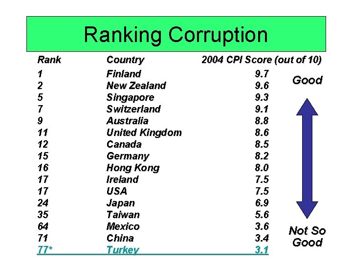 Ranking Corruption Rank 1 2 5 7 9 11 12 15 16 17 17