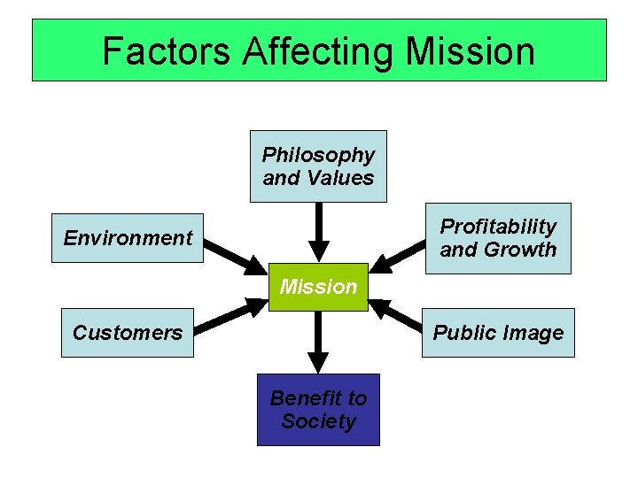 Factors Affecting Mission Philosophy and Values Profitability and Growth Environment Mission Customers Public Image