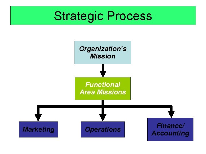 Strategic Process Organization’s Mission Functional Area Missions Marketing Operations Finance/ Accounting 