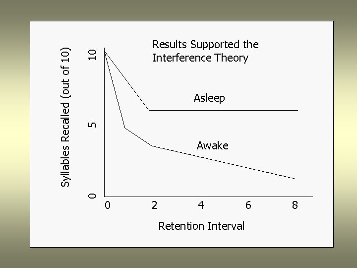 10 5 Asleep Awake 0 Syllables Recalled (out of 10) Results Supported the Interference