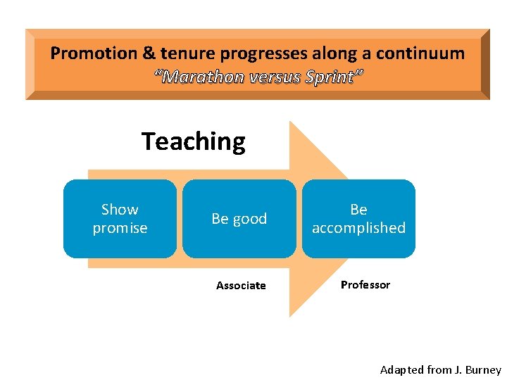 Promotion & tenure progresses along a continuum “Marathon versus Sprint” Teaching Show promise Be