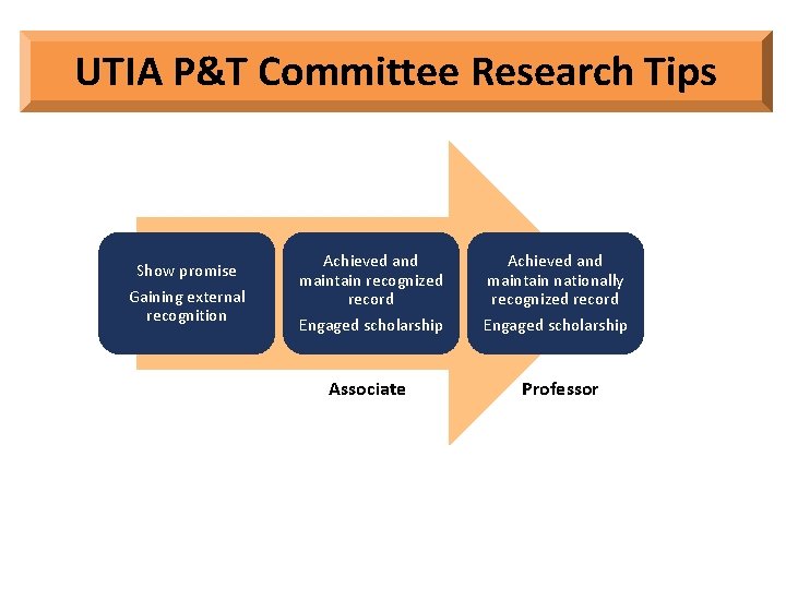 UTIA P&T Committee Research Tips Show promise Gaining external recognition Achieved and maintain recognized