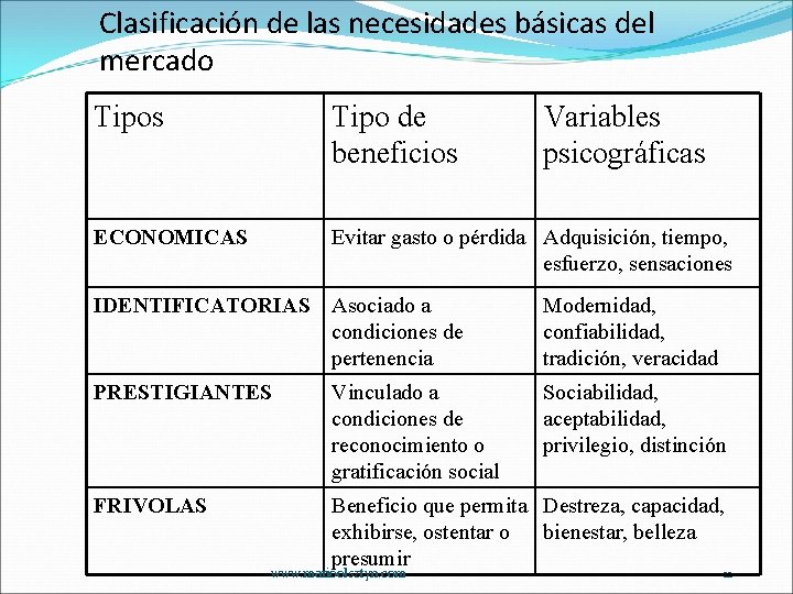 Clasificación de las necesidades básicas del mercado Tipos Tipo de beneficios Variables psicográficas ECONOMICAS