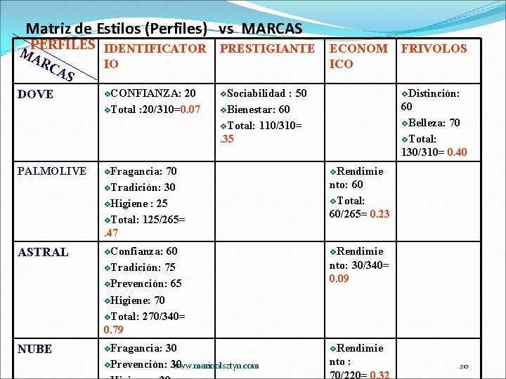 Matriz de Estilos (Perfiles) vs MARCAS IDENTIFICATOR PRESTIGIANTE MPERFILES AR IO CA S DOVE