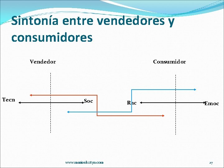 Sintonía entre vendedores y consumidores Vendedor Tecn Consumidor Soc www. marioolsztyn. com Rac Emoc