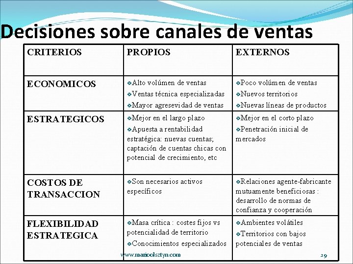 Decisiones sobre canales de ventas CRITERIOS PROPIOS EXTERNOS ECONOMICOS v. Alto volúmen de ventas