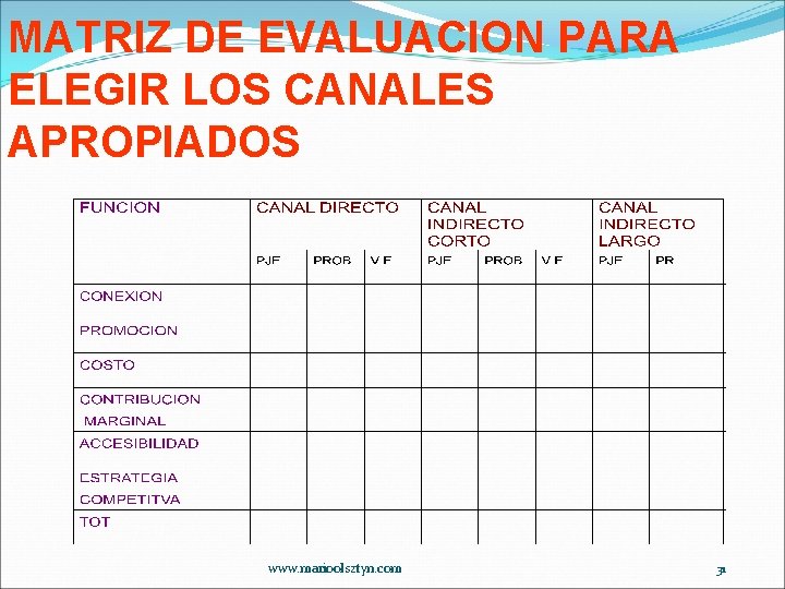 MATRIZ DE EVALUACION PARA ELEGIR LOS CANALES APROPIADOS www. marioolsztyn. com 31 